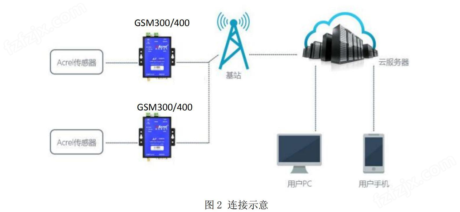 安科瑞无线通讯模块 AF-GSM500-4G断点续存上行4G下行485通讯lora